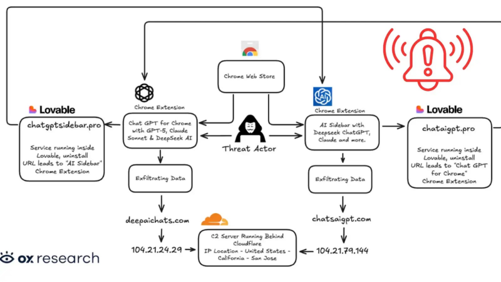 Fake ChatGPT and DeepSeek Extensions Spied on Over 1 Million Chrome Users