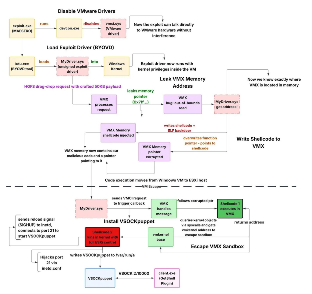 VM Escape exploitation flow (Source: Huntress)