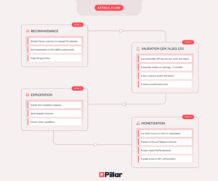 New LLMjacking Campaign Targets Unprotected Models – Hackread – Cybersecurity News, Data Breaches, AI, and More