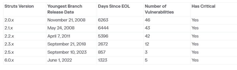 Years-Old Vulnerable Apache Struts 2 Versions See 387K Weekly Downloads – Hackread – Cybersecurity News, Data Breaches, AI, and More