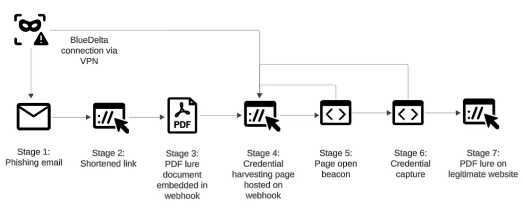 Russian Group BlueDelta Uses Fake Login Pages to Target Global Energy Researchers
