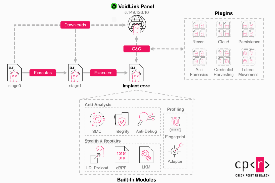 VoidLink: New Stealthy Linux Malware Targets Major Cloud Providers