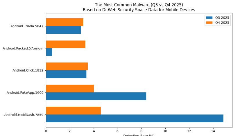 Q4 2025 Malware Trends: Telegram Backdoor, Banking Trojans Surge, Joker Returns to Google Play