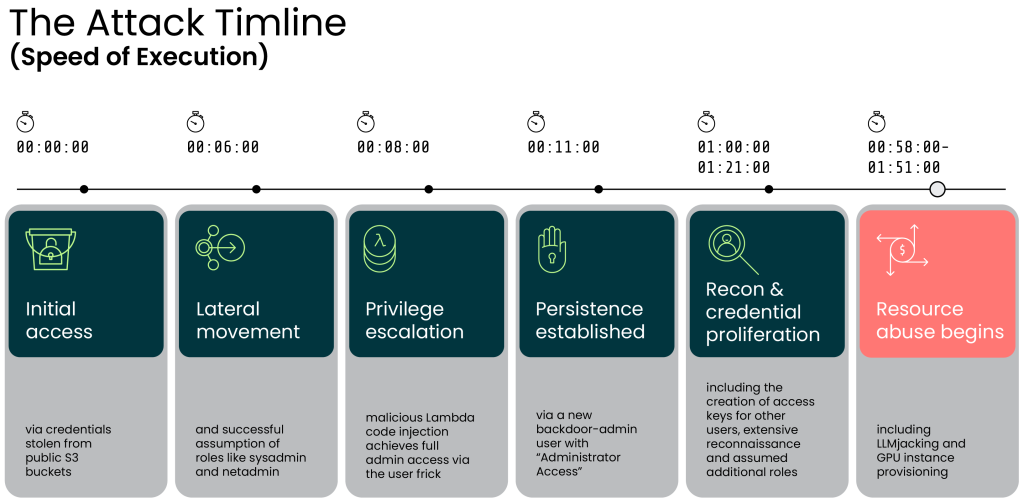 Exposed AWS Credentials Lead to AI-Assisted Cloud Breach in 8 Minutes