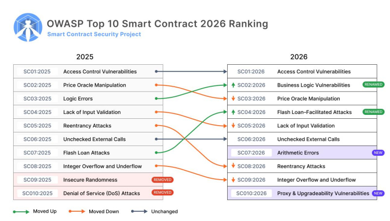 CredShields Contributes to OWASP’s 2026 Smart Contract Security Priorities