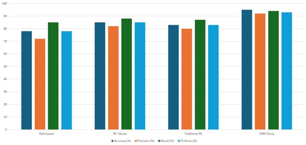 Graph Neural Networks for Azure Cloud Security Analytics: Anomaly Detection Using Activity Logs