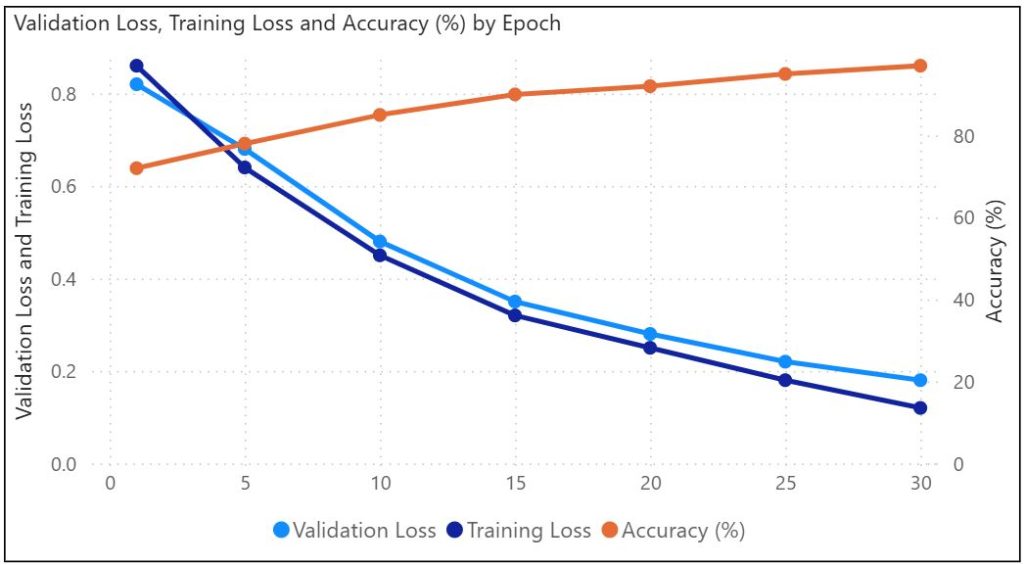 Graph Neural Networks for Azure Cloud Security Analytics: Anomaly Detection Using Activity Logs