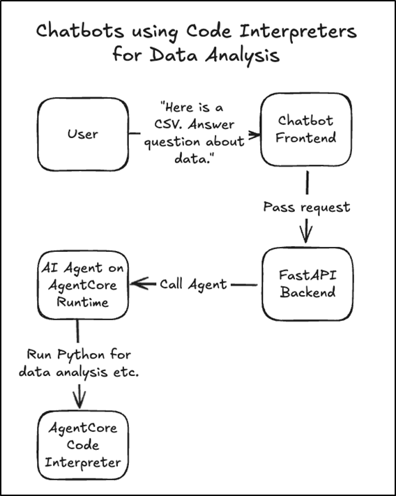 Researchers Find Data Leak Risk in AWS Bedrock AI Code Interpreter