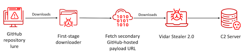 New Vidar 2.0 Infostealer Spreads via Fake Game Cheats on GitHub, Reddit