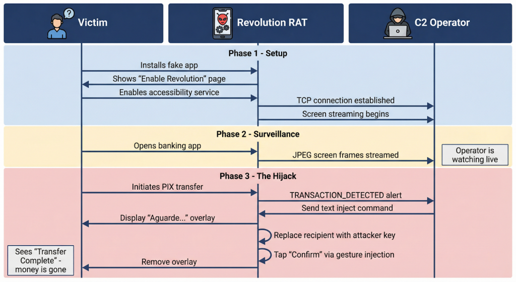 New PixRevolution Malware Steals Brazil’s PIX Transfers in Real Time