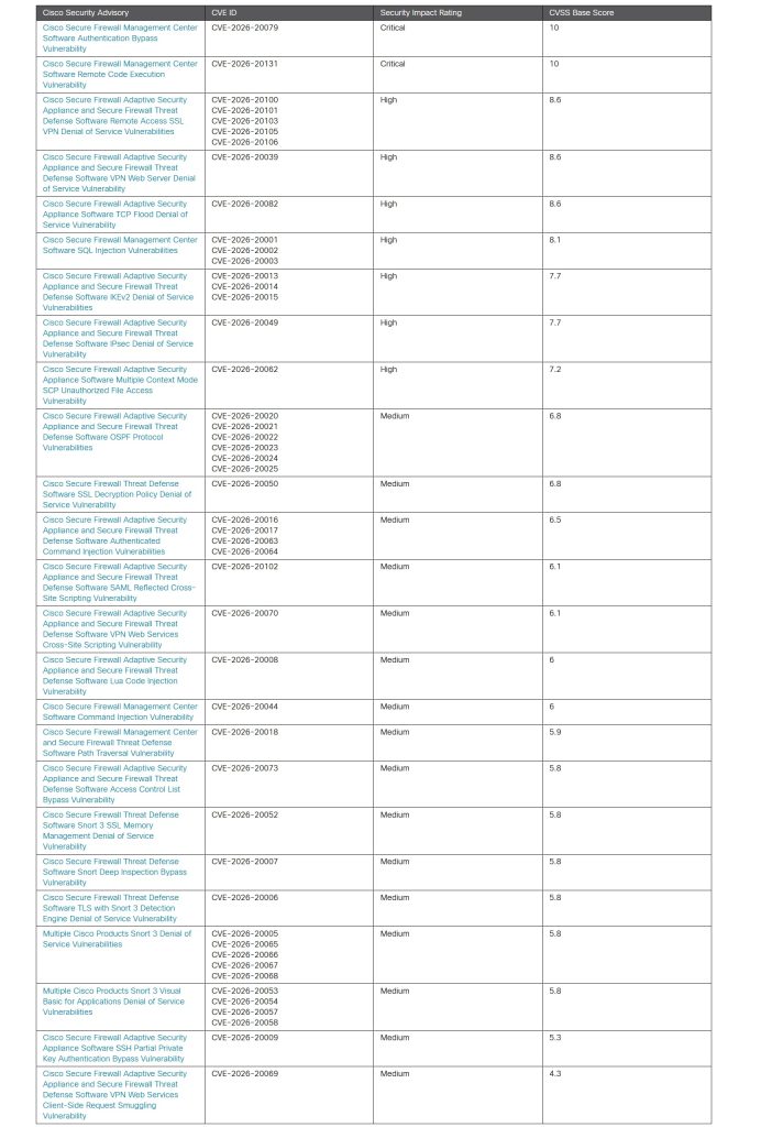 Cisco Patches 48 Firewall Vulnerabilities with Two CVSS 10 Flaws