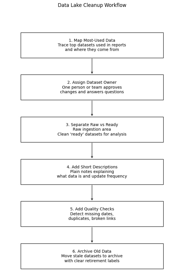 Your Data Lake Is Turning Into a Junk Drawer? Here’s How to Clean It Up