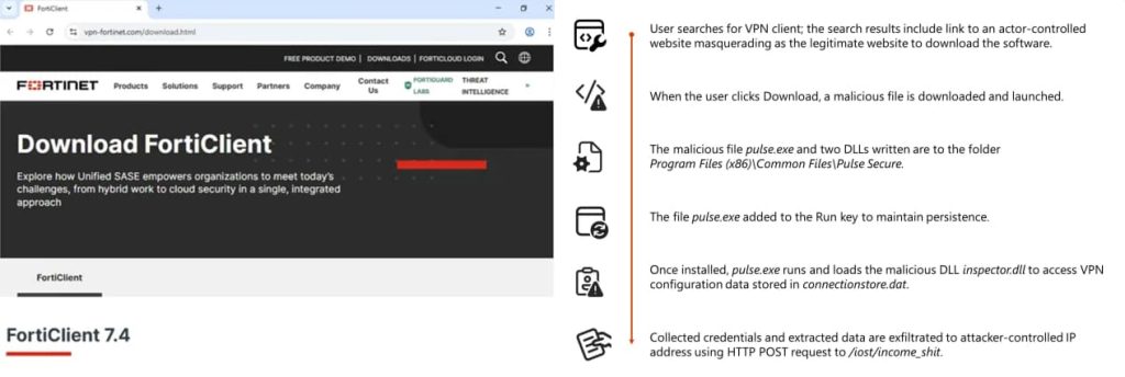 Storm-2561 Uses Fake Fortinet, Ivanti VPN Sites to Drop Hyrax Infostealer