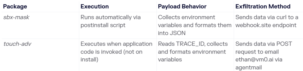 Suspected Hijacked Developer Accounts Spread npm Malware