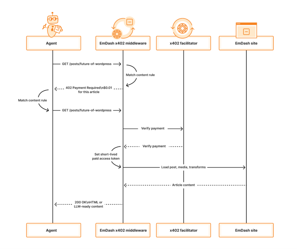Cloudflare Targets WordPress With New AI-Powered EmDash CMS