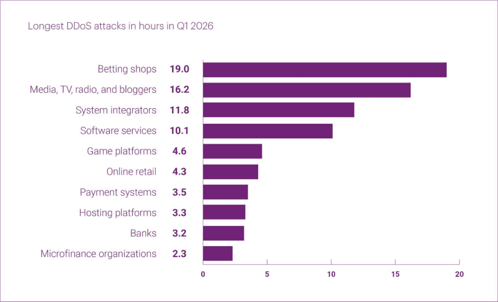 13.5M Device Botnet Drives 2 Tbps DDoS Attacks on FinTech, Qrator Finds