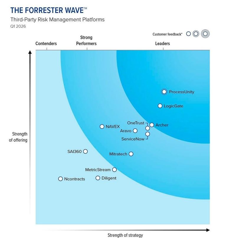 Top AI-Powered Vendor Risk Management Platforms for SaaS Companies in 2026