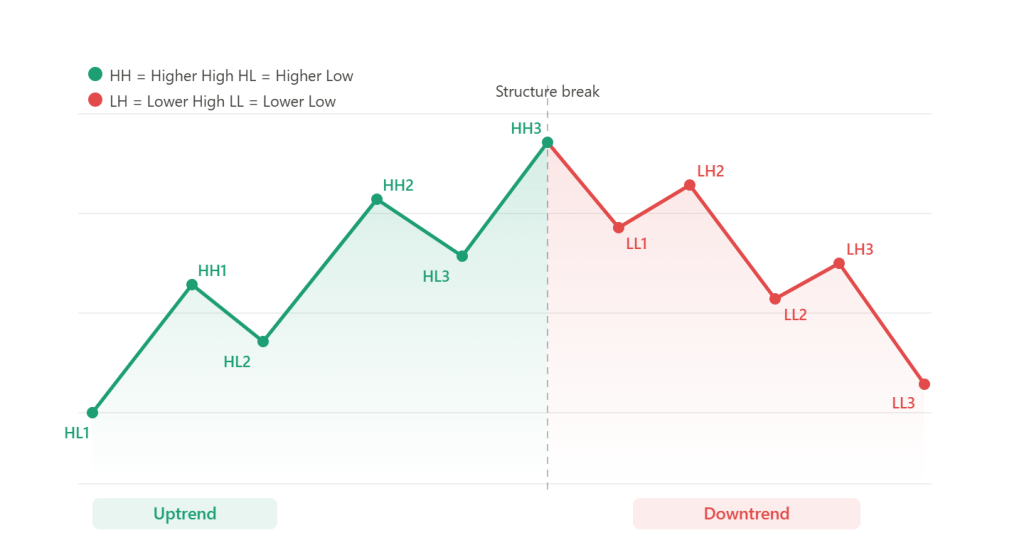 Understanding Trend Structure: Higher Highs and Lower Lows Explained
