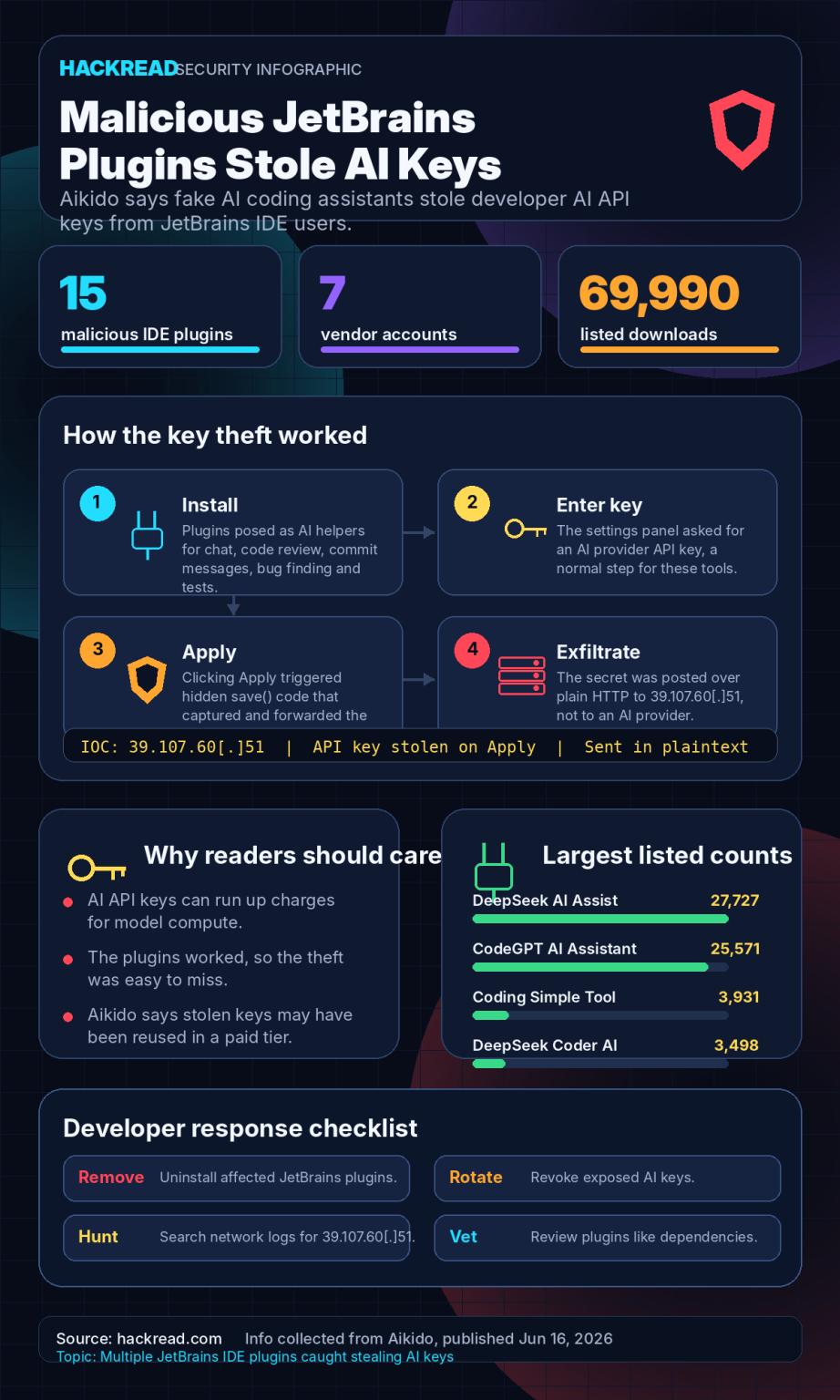 15 Malicious JetBrains Plugins Caught Stealing DeepSeek, OpenAI API Keys