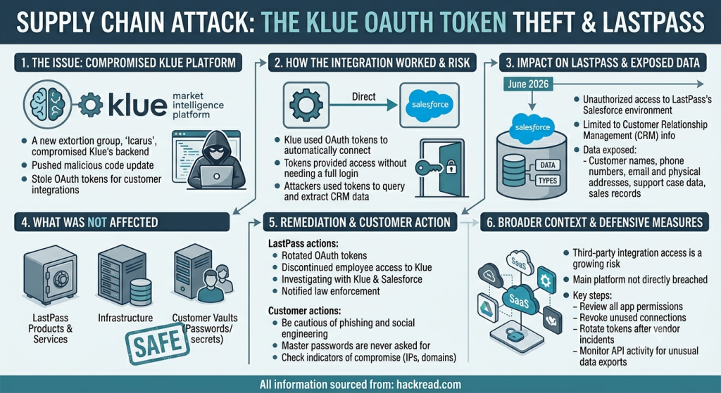 LastPass Confirms Customer Data Breach After Klue OAuth Token Theft