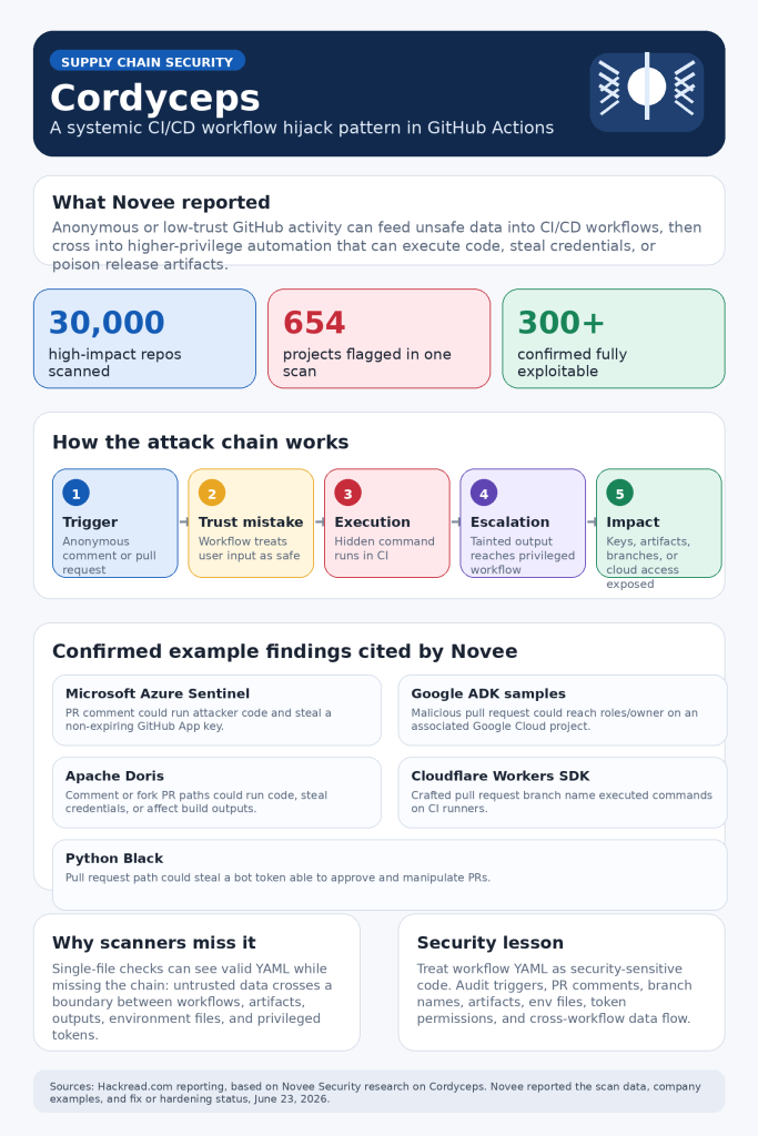 Over 300 Major Code Repositories Found Vulnerable to ‘Cordyceps’ Supply Chain Flaw