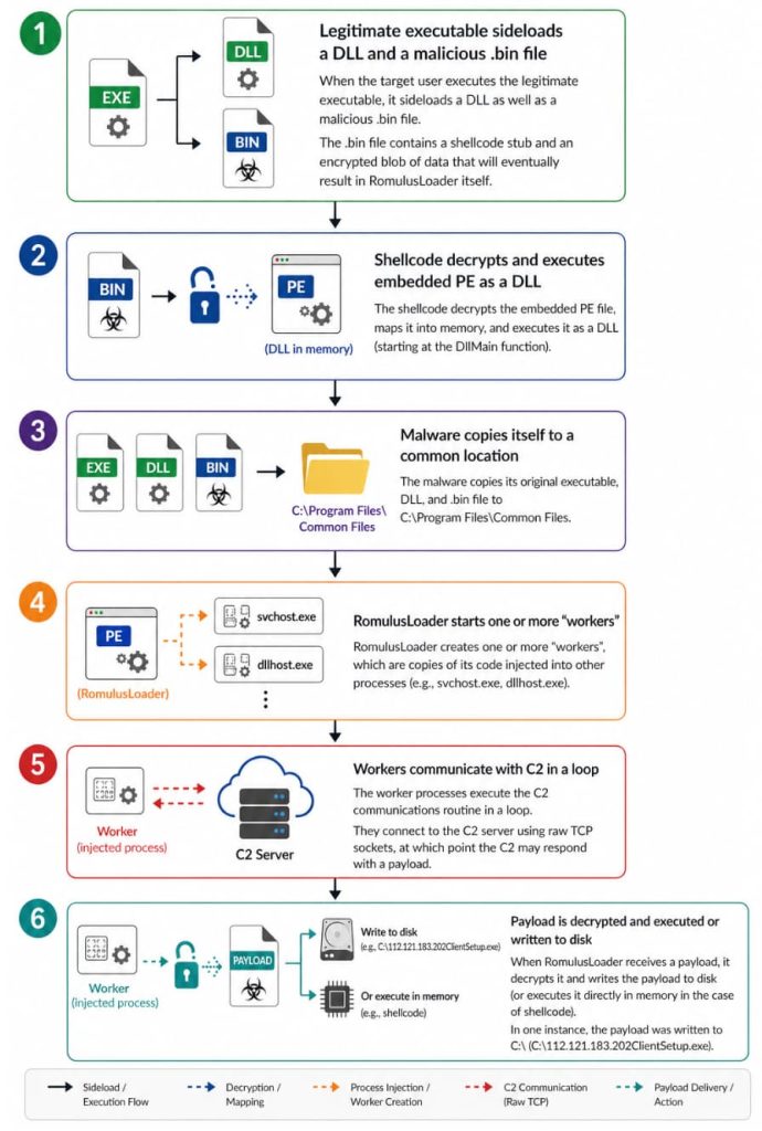 Proofpoint Tracks TA4922 as China Aligned Cybercrime Group Targets UK Organisations