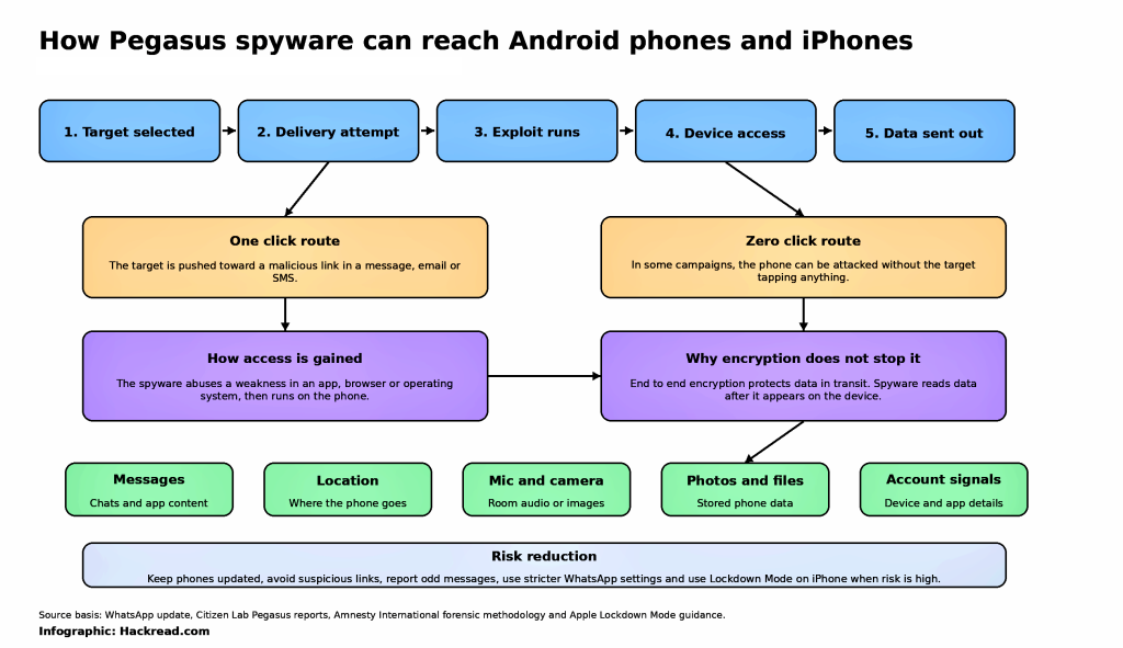 WhatsApp Says It Stopped Fresh NSO Linked Spyware Activity, Asks Court to Hold Firm in Contempt