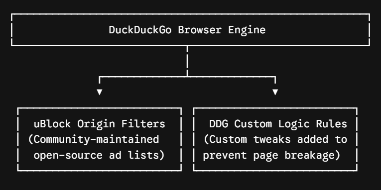 DuckDuckGo Now Blocks Most YouTube Ads Right Inside Its Browser