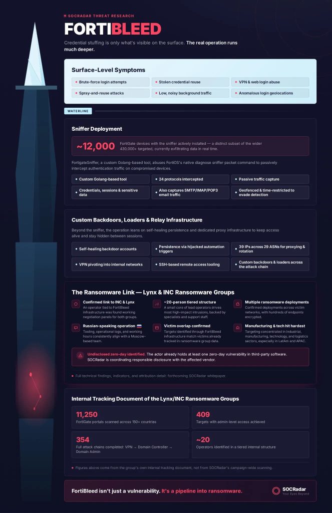 FortiBleed Credential Theft Linked to INC and Lynx Ransomware