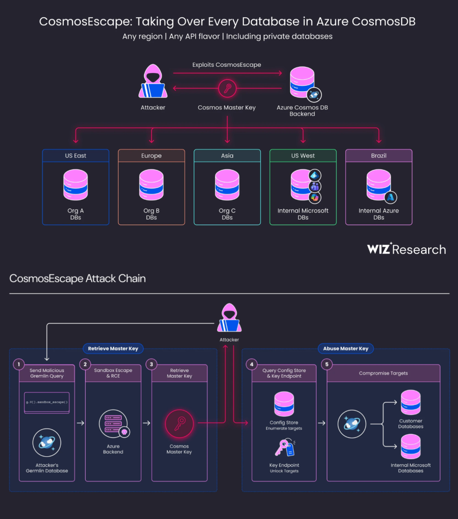 Microsoft Fixes CosmosEscape Flaw That Could Allow Any Cosmos DB Takeover