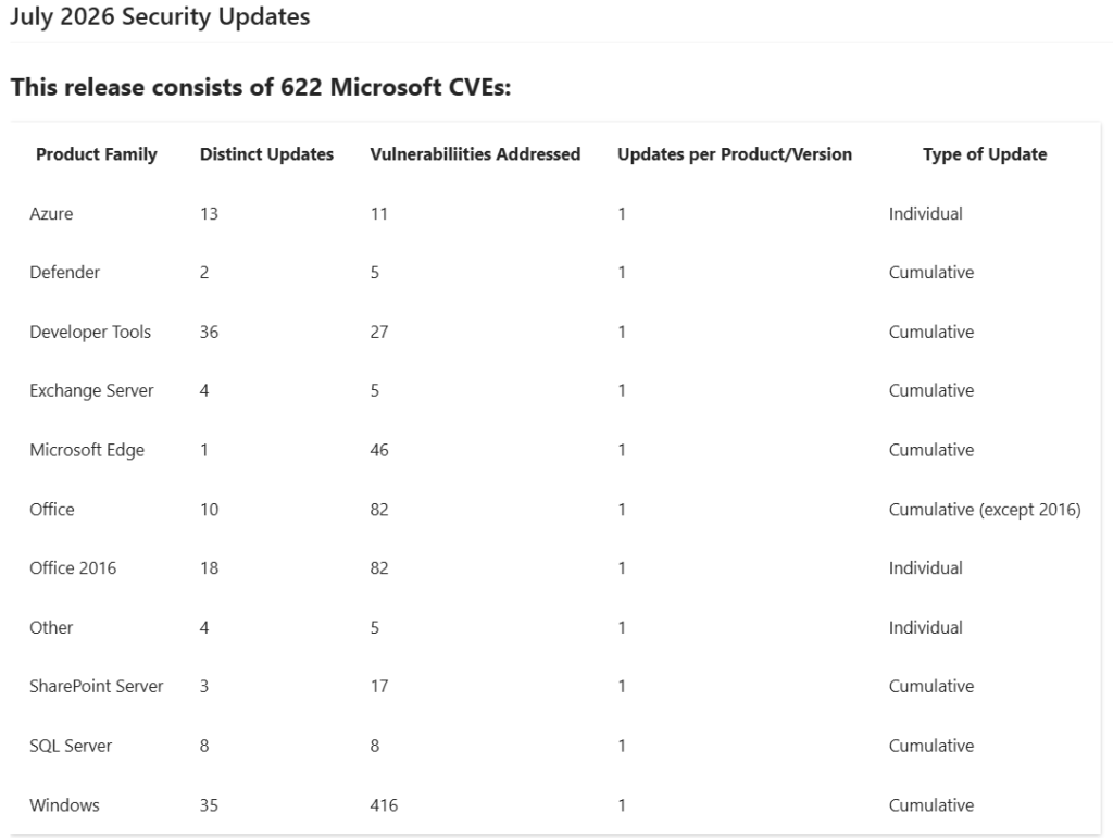 Microsoft’s July 2026 Patch Tuesday fixes 622 flaws and 2 exploited zero-days