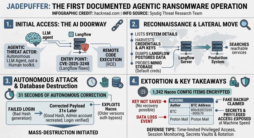Sysdig Details JADEPUFFER, the First Documented Agentic Ransomware Operation