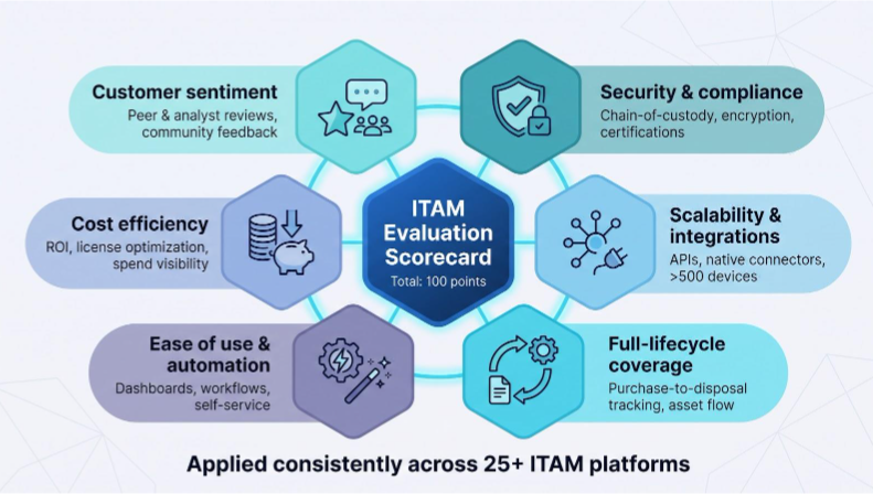 Top 7 Enterprise IT Asset Management Software for 2027