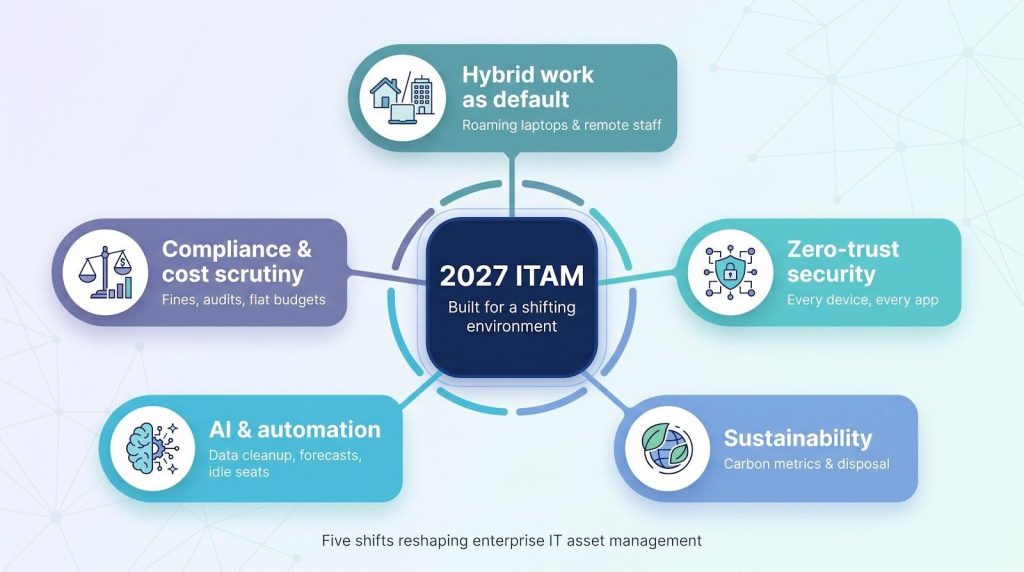 Top 7 Enterprise IT Asset Management Software for 2027