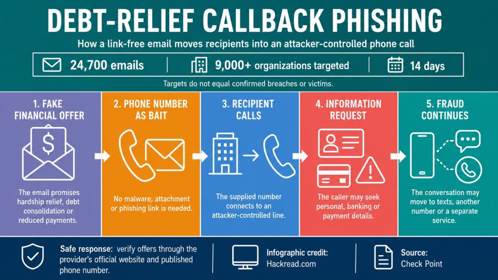 24,700 Fake Debt Relief Emails Target Over 9,000 Organizations