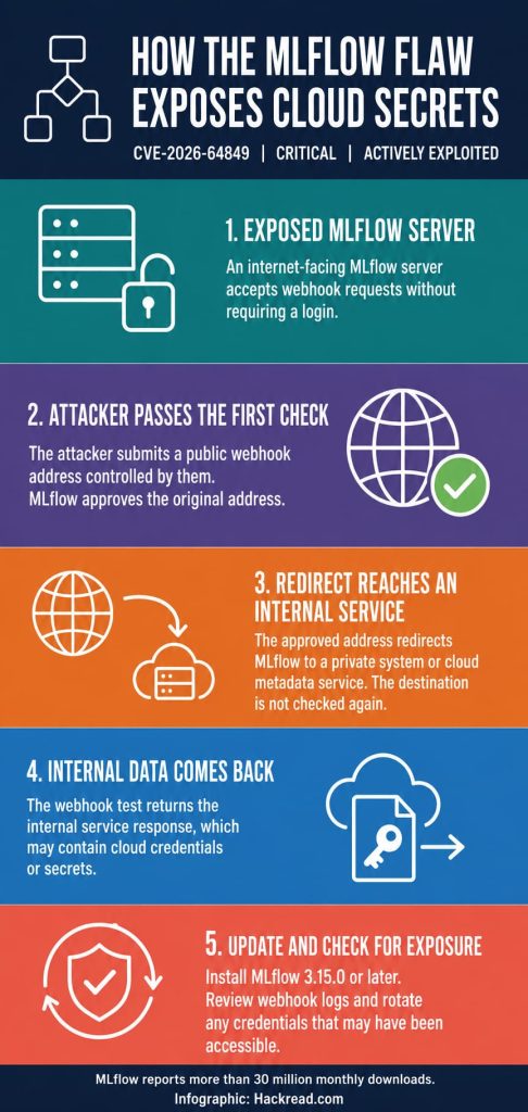 Attackers Exploit Critical Flaw in MLflow, an AI Platform Downloaded 30M Times Monthly