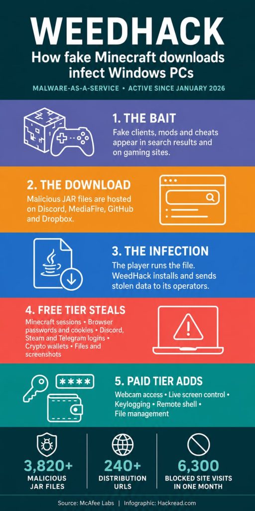 Fake Minecraft Clients Spread WeedHack Malware on Windows to Steal Passwords