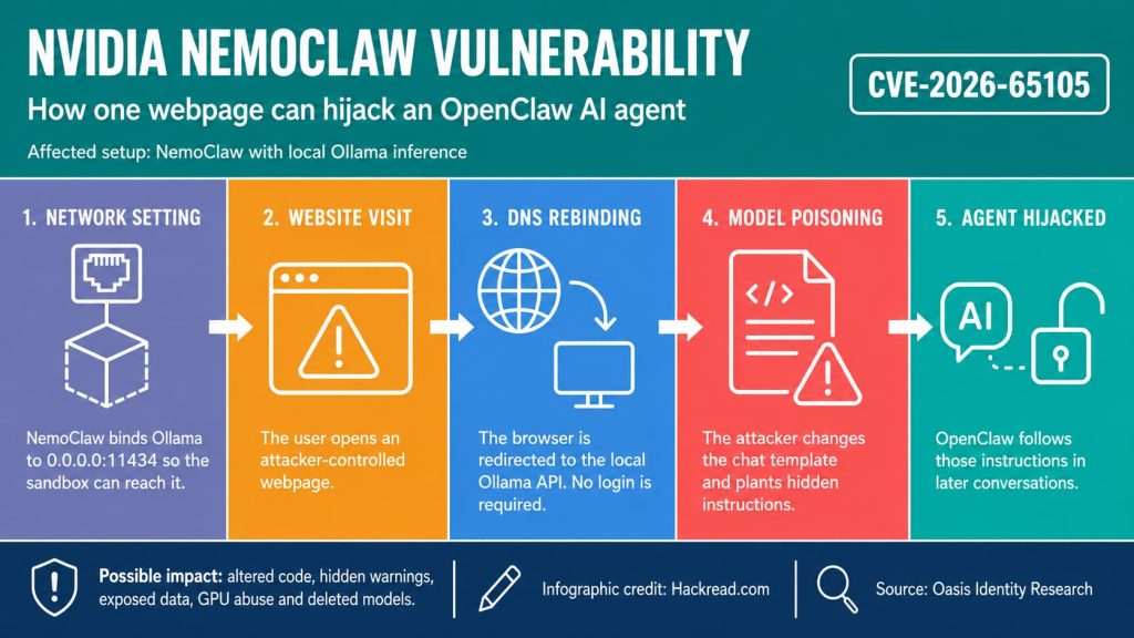 NVIDIA NemoClaw Flaw Lets Malicious Websites Hijack OpenClaw AI Agents