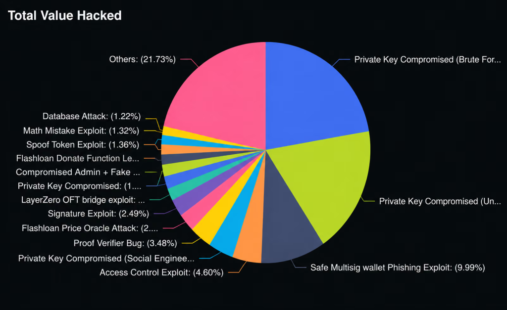 Phishing Rates Fell 8x When a Crypto Exchange Started Simulating the Attacks 