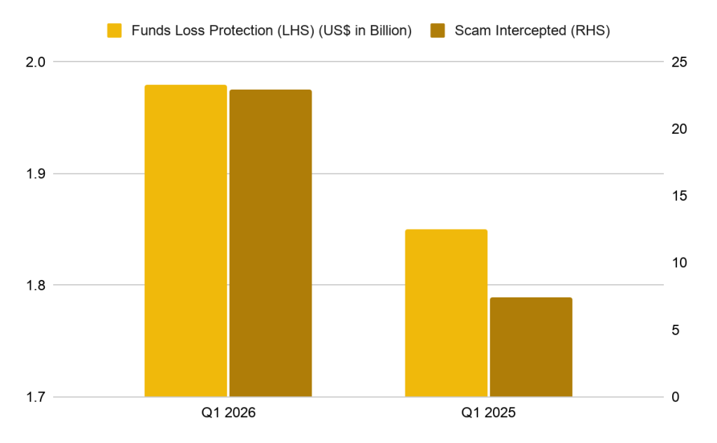 Phishing Rates Fell 8x When a Crypto Exchange Started Simulating the Attacks 