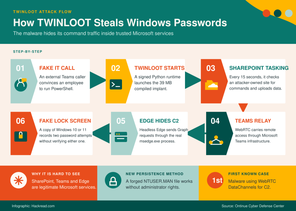 New TWINLOOT Malware Steals Windows Passwords Via Fake Lock Screen