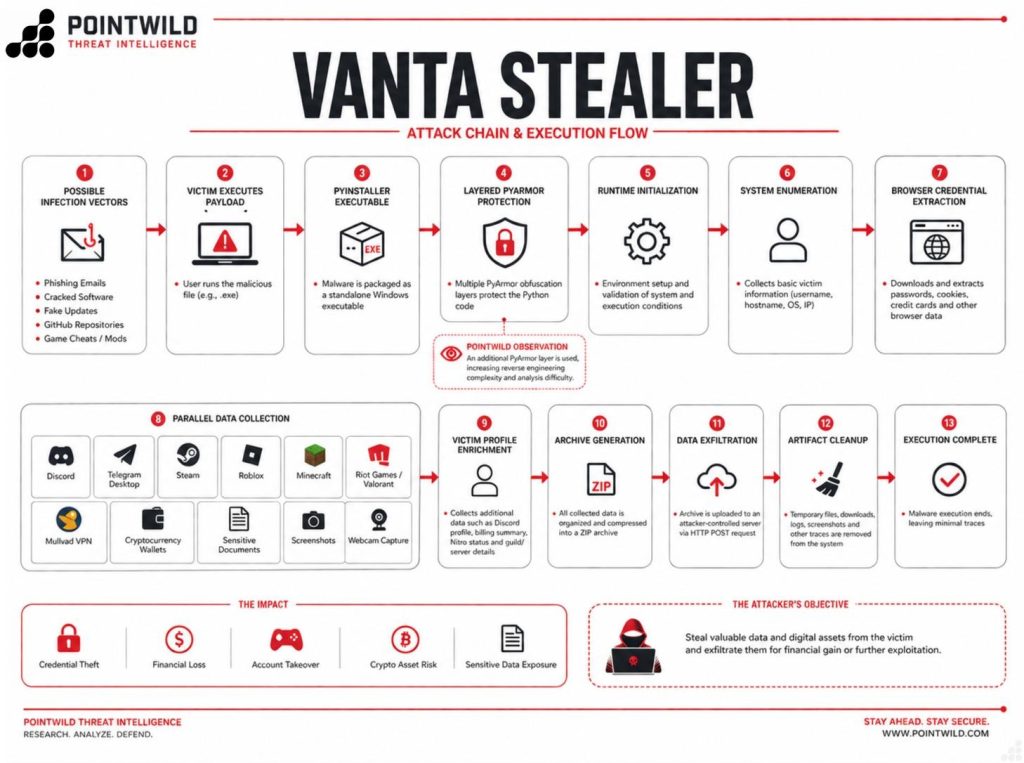 New Vanta Stealer Malware Targets Gamers, Crypto Users, and Web Apps