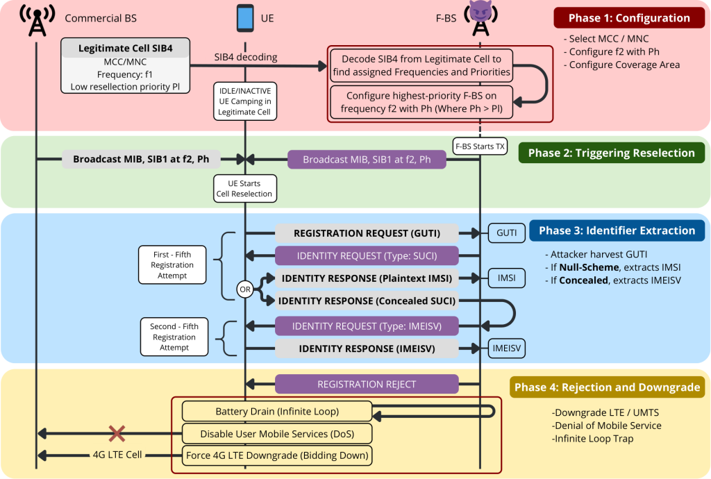 5G-Shark Pulls Phones Onto Rogue Cells Without Jamming Mobile Networks