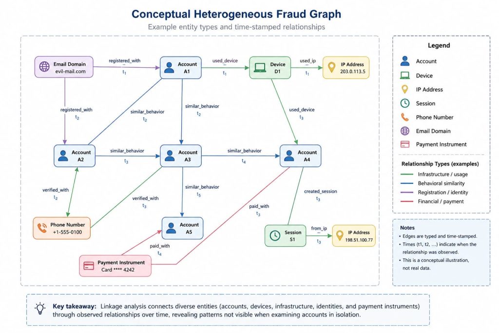 Beyond Account-Level Risk: An Evidence-to-Action Pipeline for Detecting Fraud Rings
