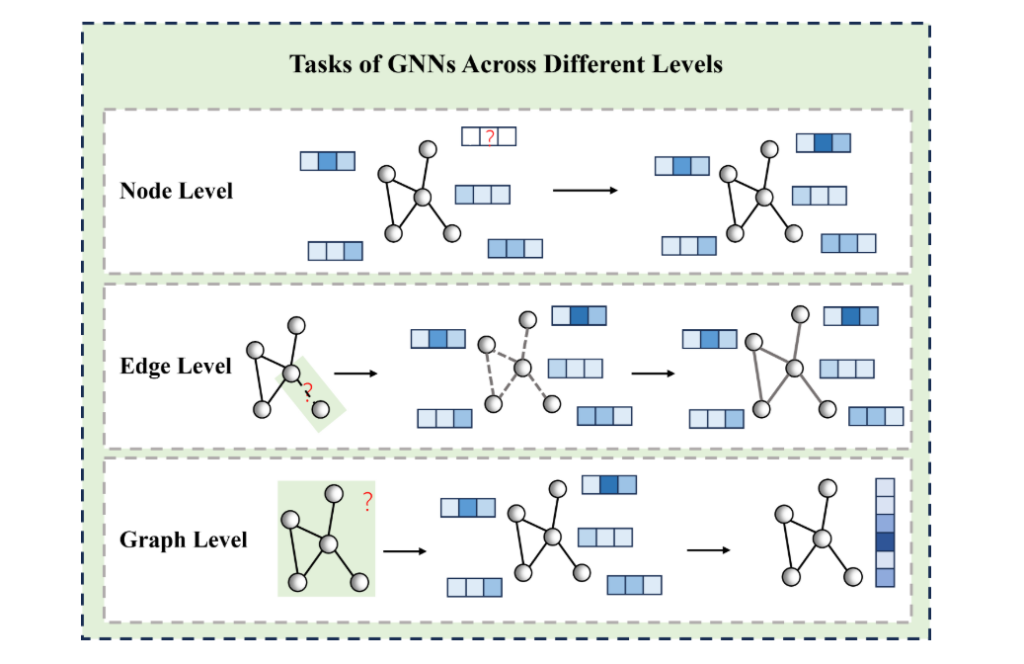 Beyond Account-Level Risk: An Evidence-to-Action Pipeline for Detecting Fraud Rings