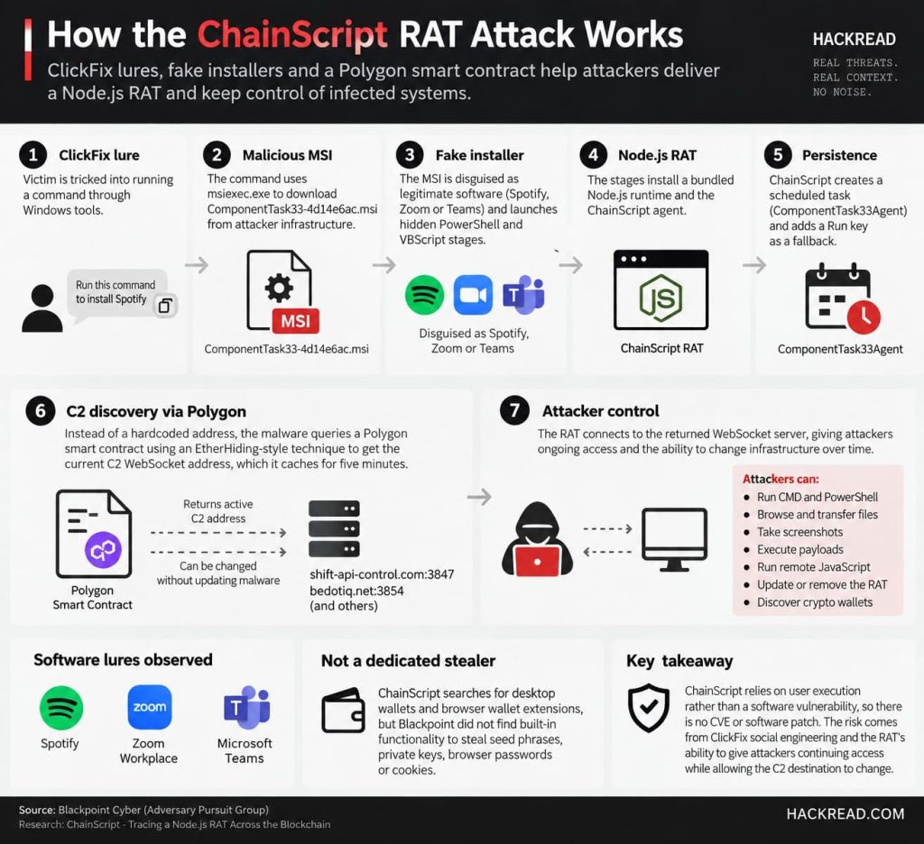 ClickFix Attacks Spread ChainScript RAT via Fake Spotify and Teams Installers