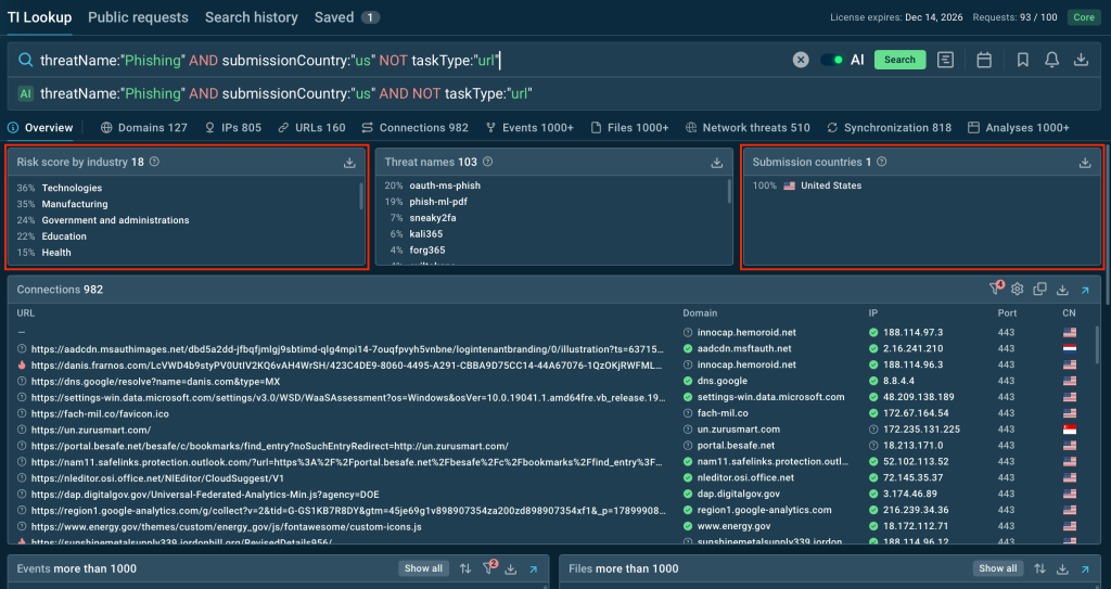 Email Makes Up Nearly 1 in 3 MSSP Analyses: How Tier 1 Can Triage Phishing Faster